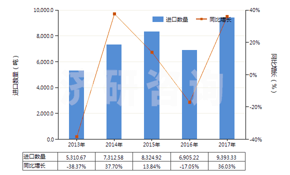 2013-2017年中國(guó)間-、對(duì)-苯二胺、二氨基甲苯及其衍生物等(HS29215190)進(jìn)口量及增速統(tǒng)計(jì)